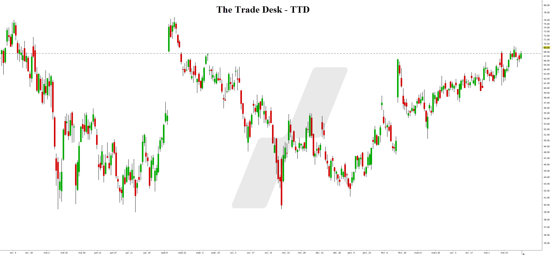 Graphique The Trade Desk - meilleures actions intelligence artificielle - investir intelligence artificielle - ai stocks Graphique The Trade Desk - meilleures actions intelligence artificielle - investir intelligence artificielle - ai stocks