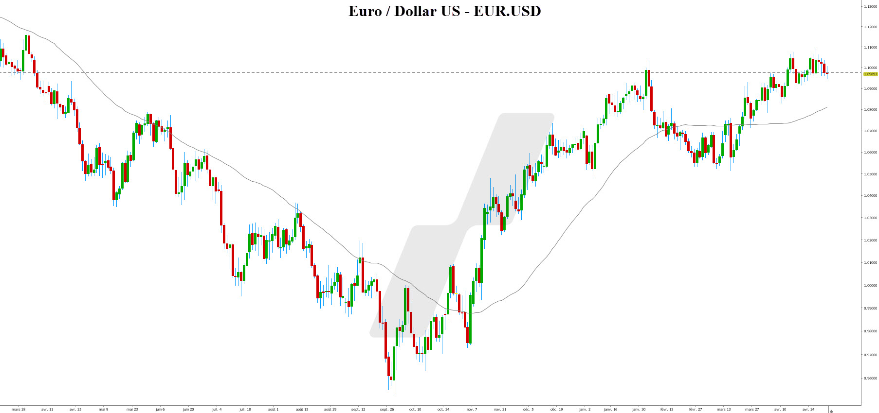 La chronique LYNX BROKER 02052023 - graphique EURUSD