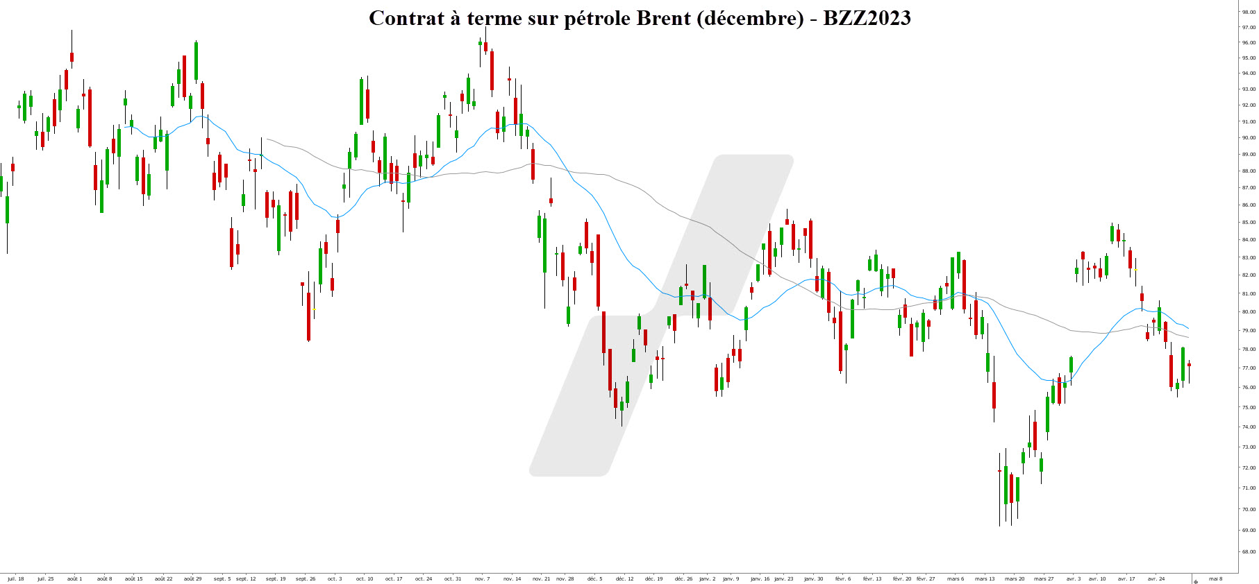 La chronique LYNX BROKER 02052023 - graphique future pétrole Brent