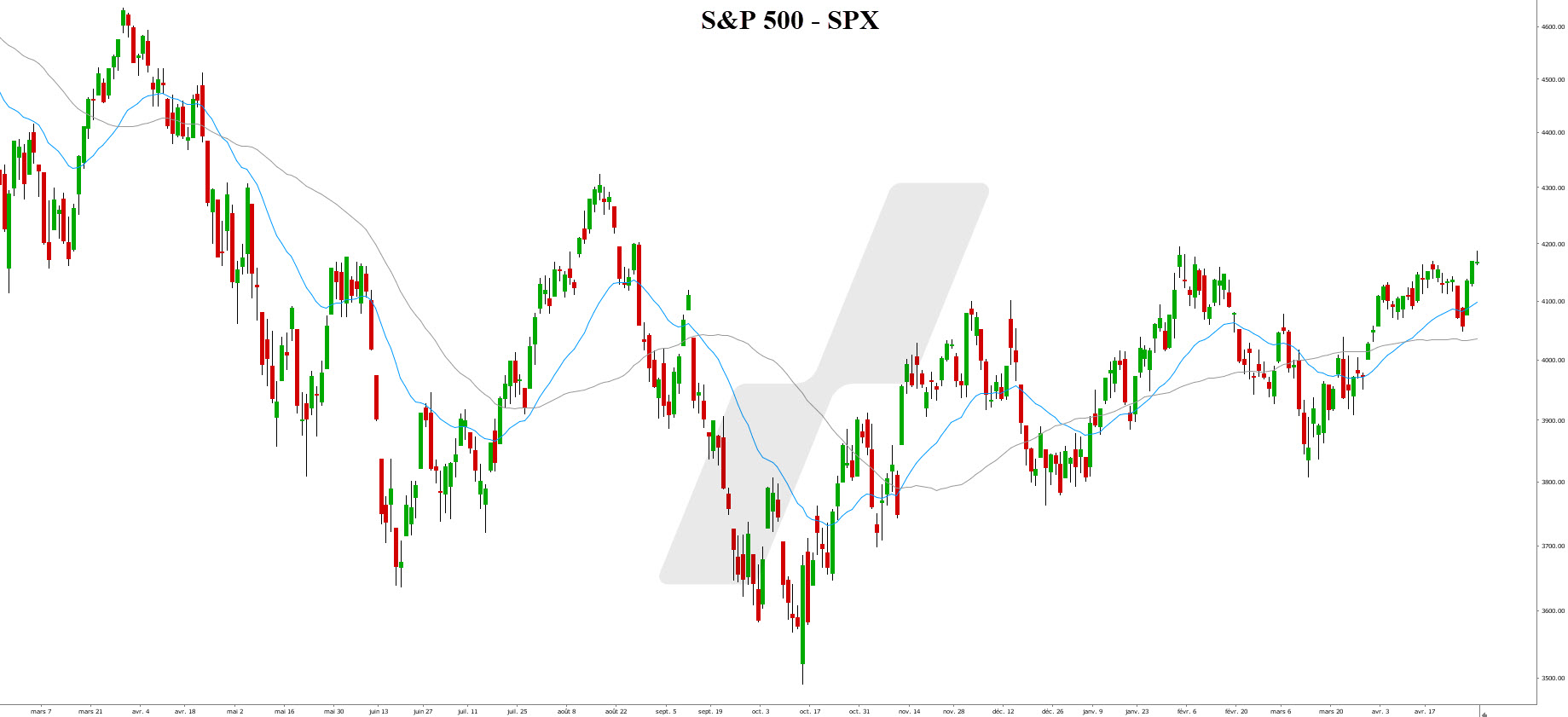 La chronique LYNX BROKER 02052023 - graphique S&P 500