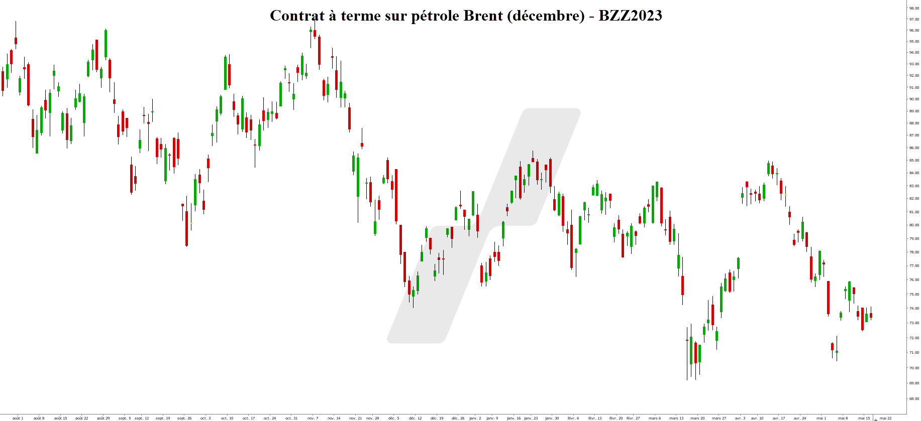 La chronique LYNX BROKER 17052023 - graphique future pétrole Brent