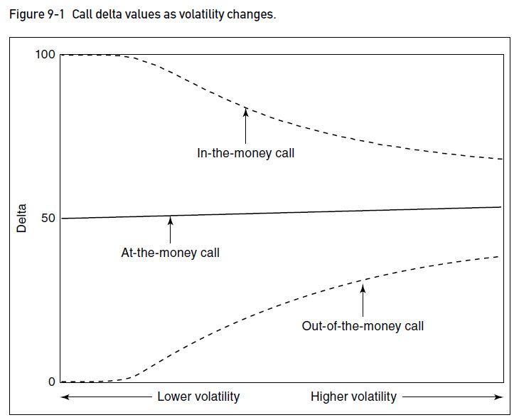out of the money - OTM options - delta OTM et volatilité