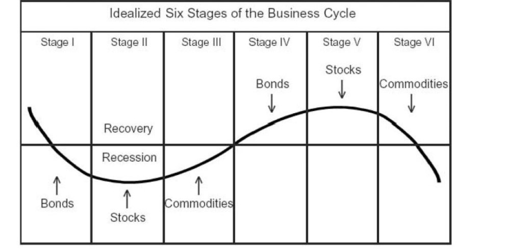 soft landing - hard landing - asset classes and economic cycles