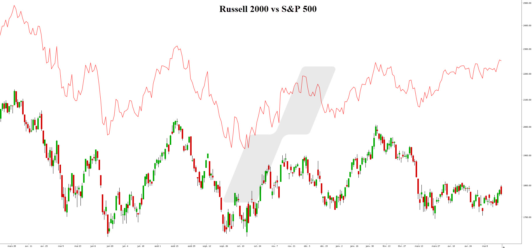 soft landing - hard landing - Russell 2000 vs S&P 500