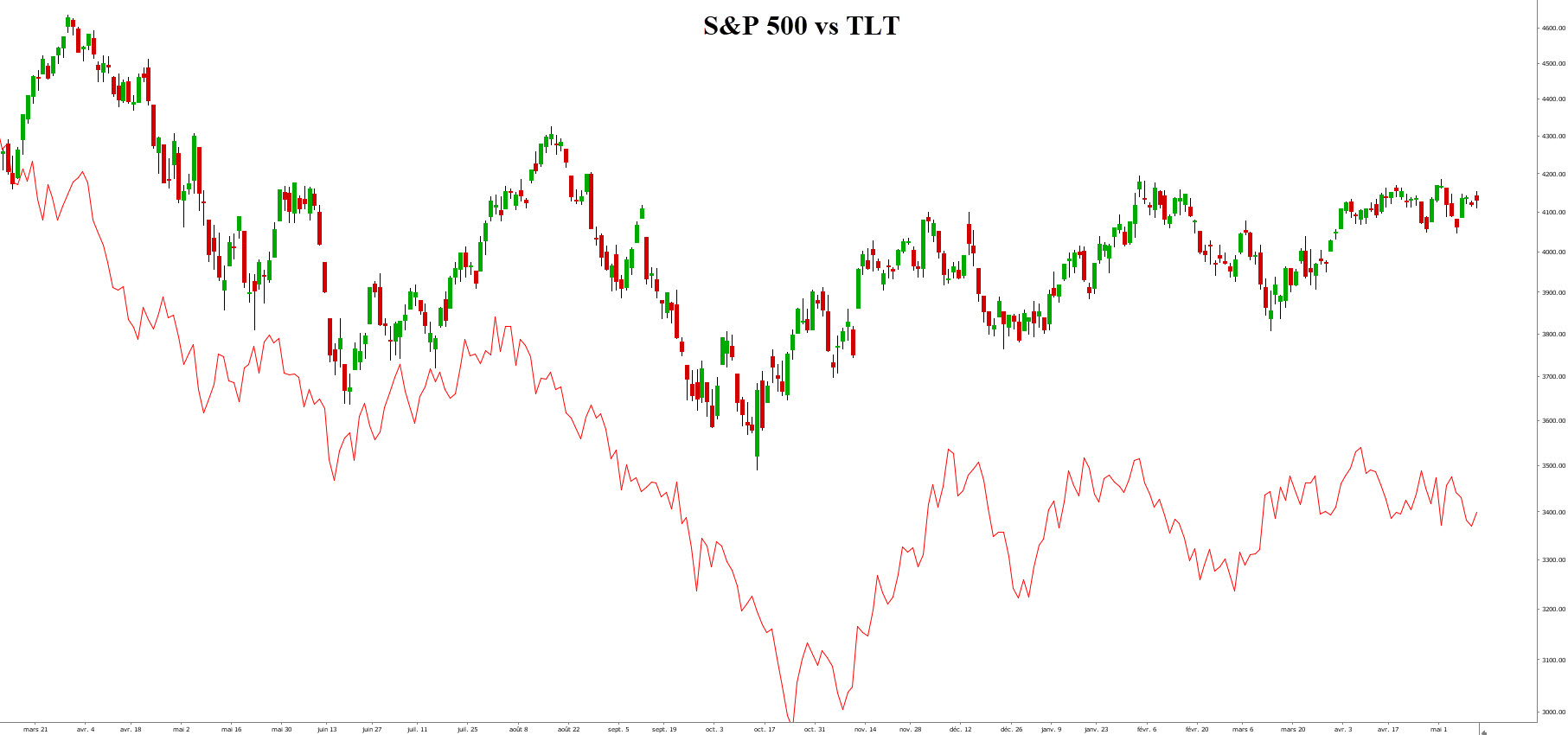 S&P 500 vs TLT daily S&P 500 vs TLT daily
