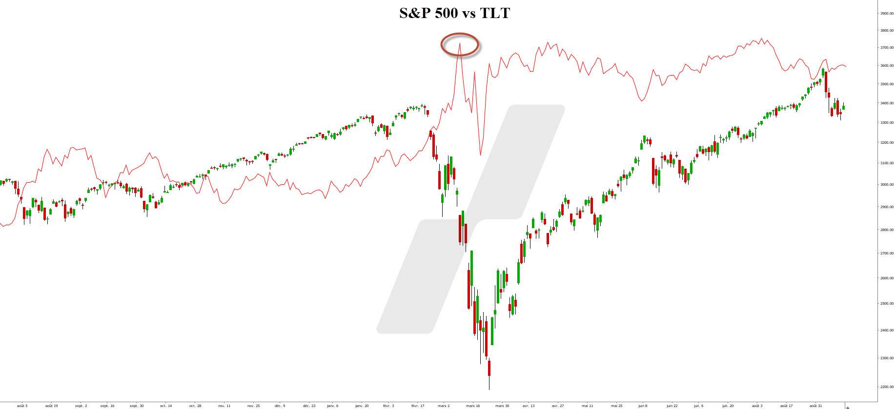S&P 500 vs TLT et Covid