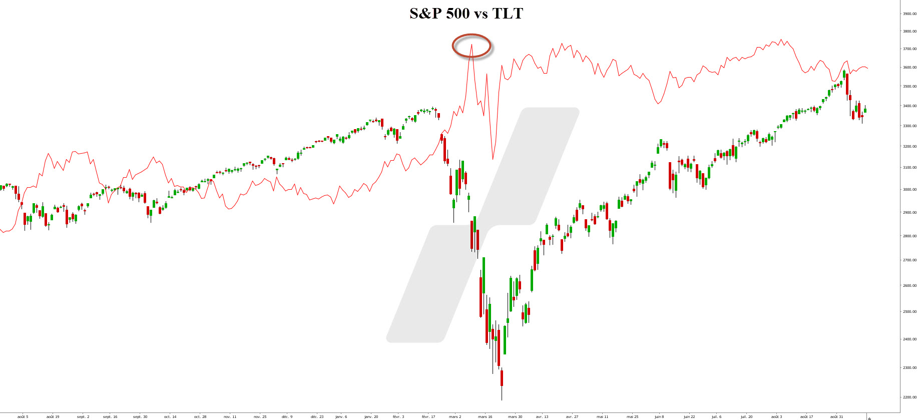 S&P 500 vs TLT et Covid S&P 500 vs TLT et Covid