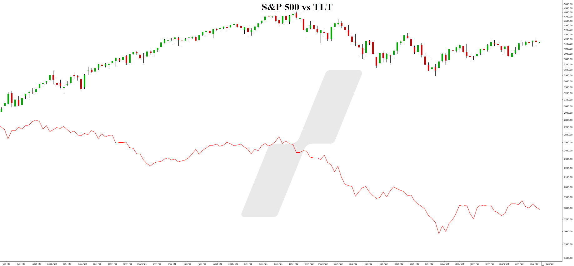 S&P 500 vs TLT weekly