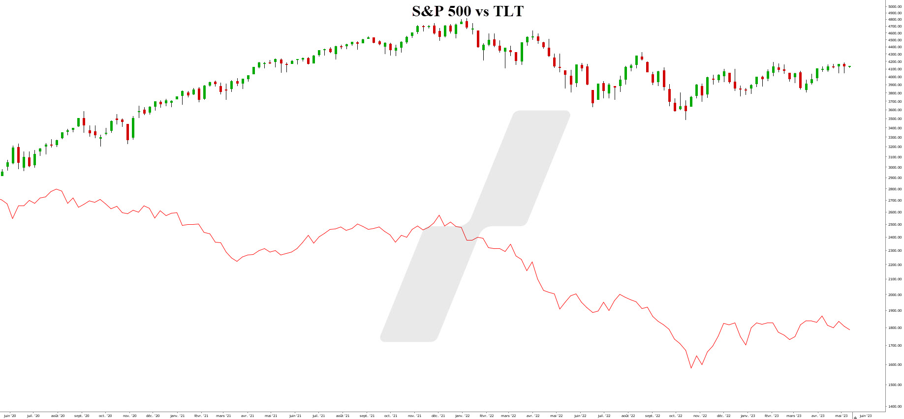 S&P 500 vs TLT weekly S&P 500 vs TLT weekly