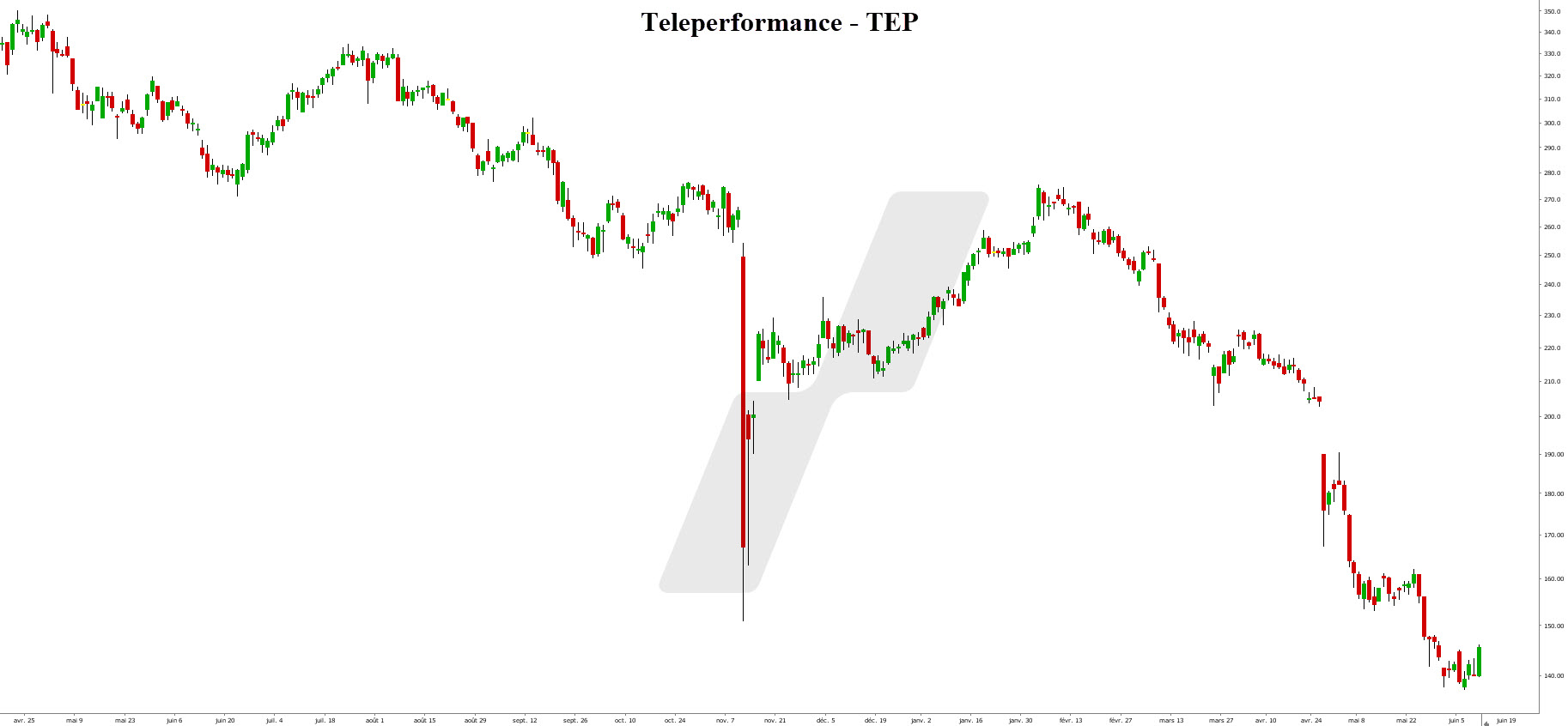 smart money concept - smart money - graphique Teleperformance