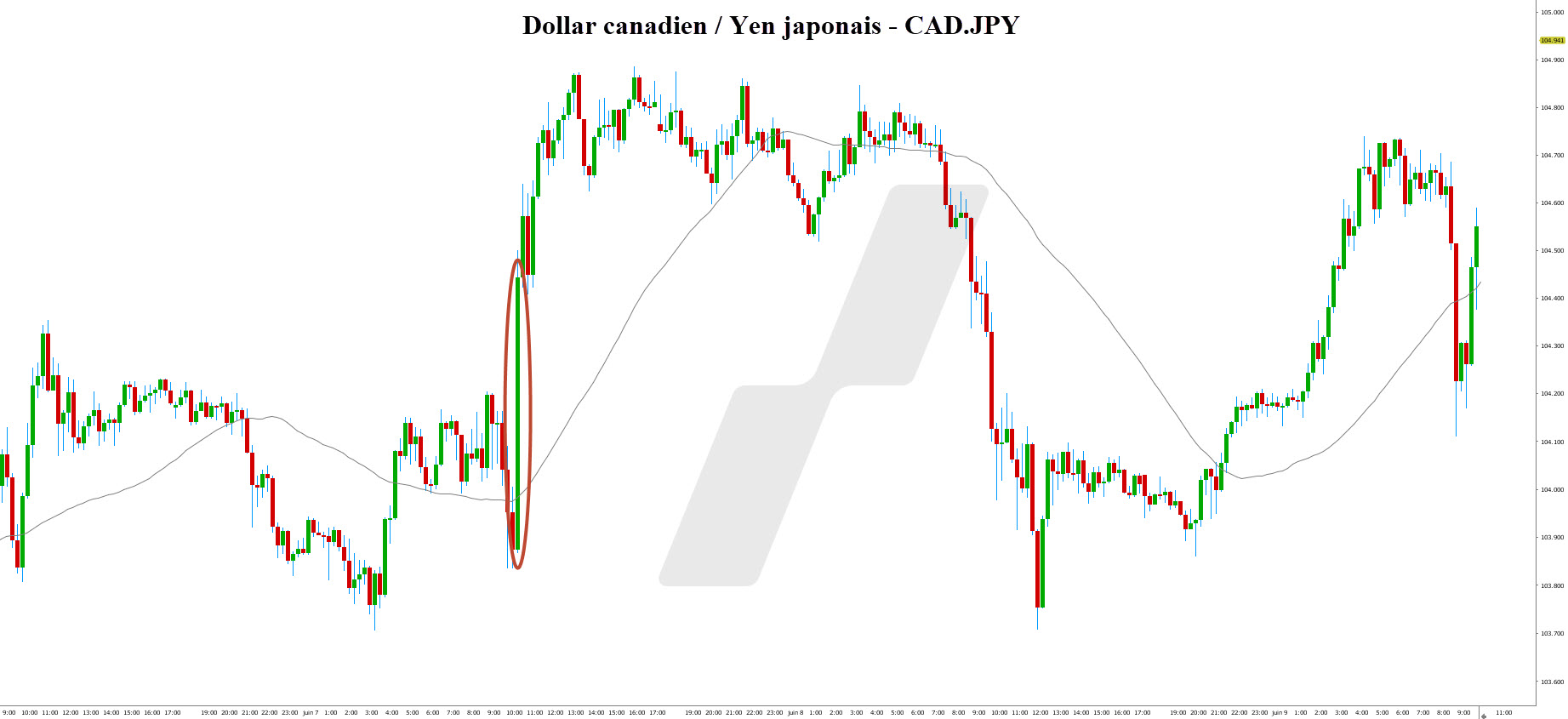 taux banque centrale - graphique CADJPY