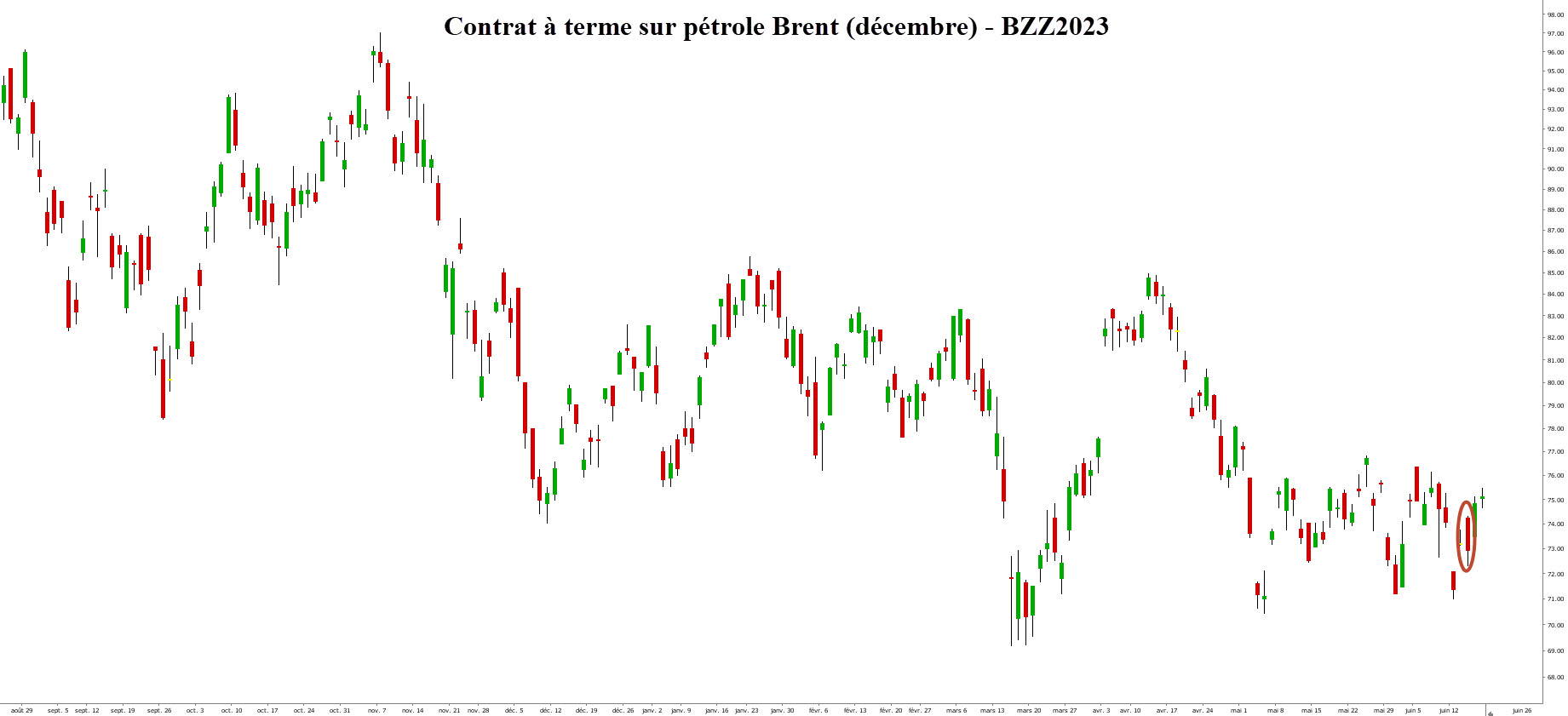 taux banque centrale - graphique pétrole Brent