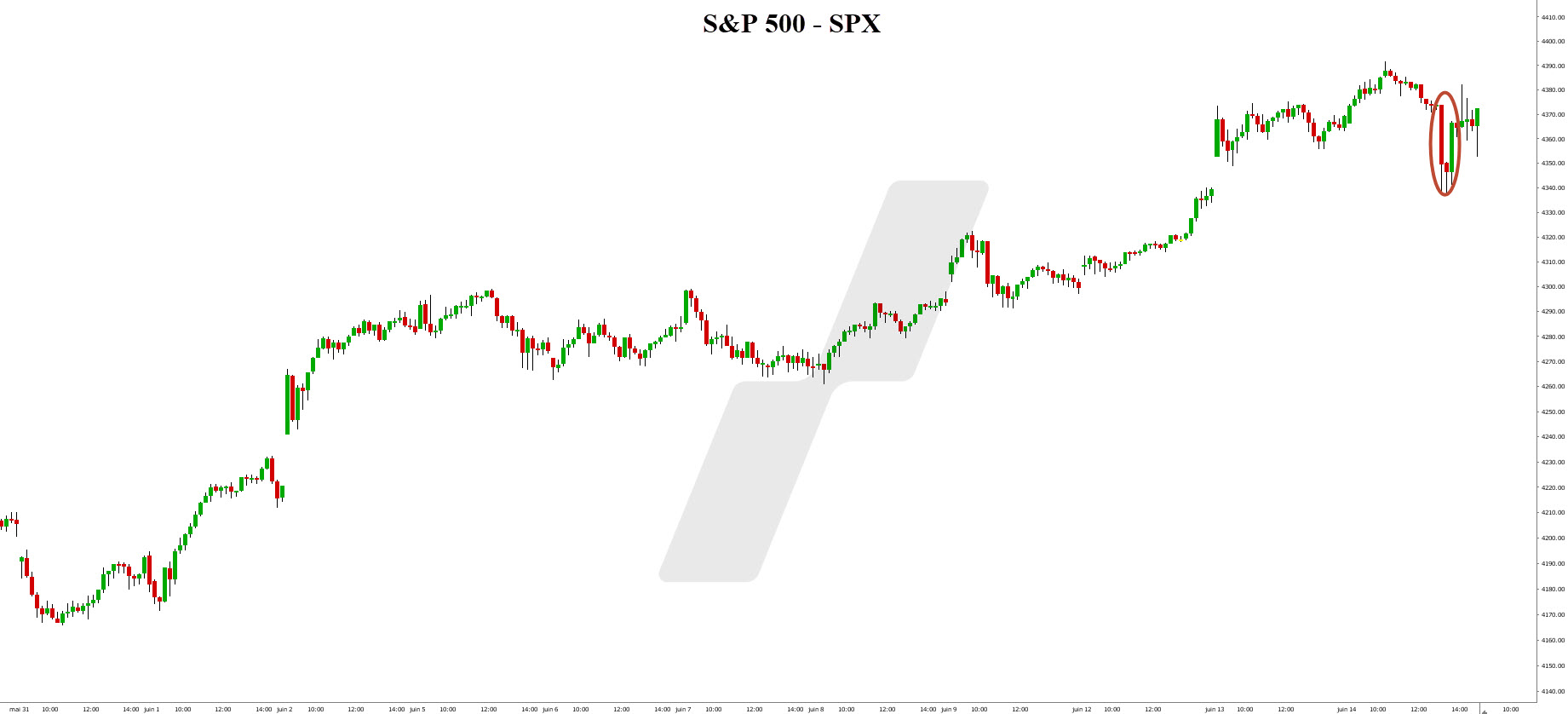 taux banque centrale - graphique S&P 500