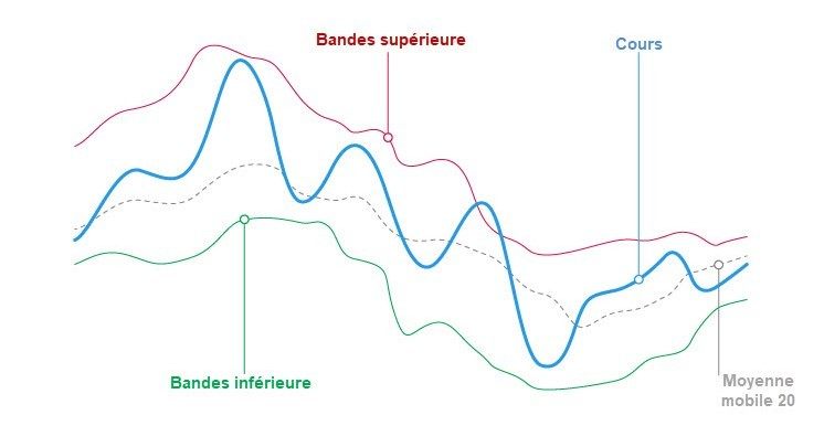 bandes de bollinger explications graphique bandes de bollinger explications graphique