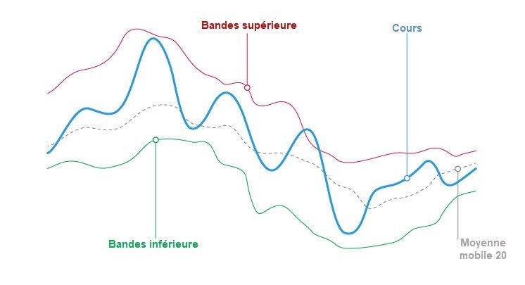 bandes de bollinger explications graphique