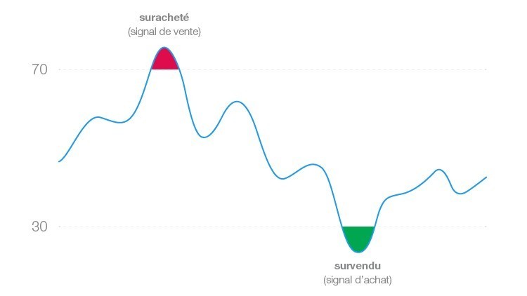 Indicateur RSI - Relative Strenght Index Indicateur RSI - Relative Strenght Index