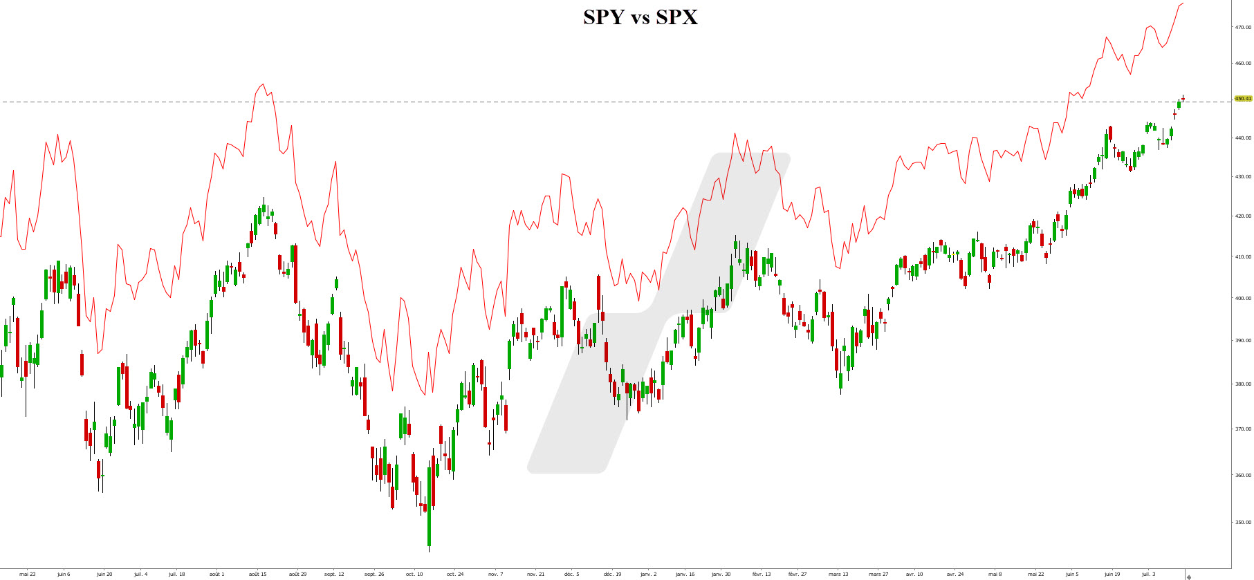options spy - options spx - SPY vs SPX - trading chart