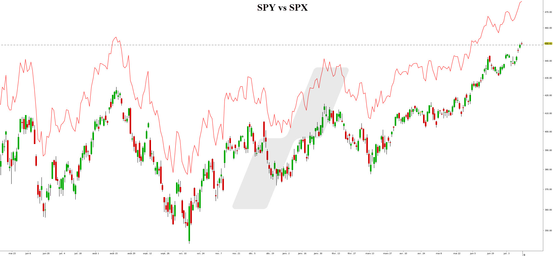 options spy - options spx - SPY vs SPX - trading chart options spy - options spx - SPY vs SPX - trading chart