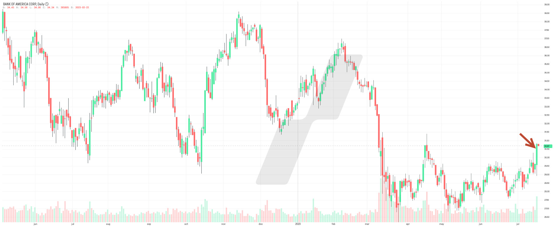 saison des résultats - résultats trimestriels - graphique Bank of America saison des résultats - résultats trimestriels - graphique Bank of America