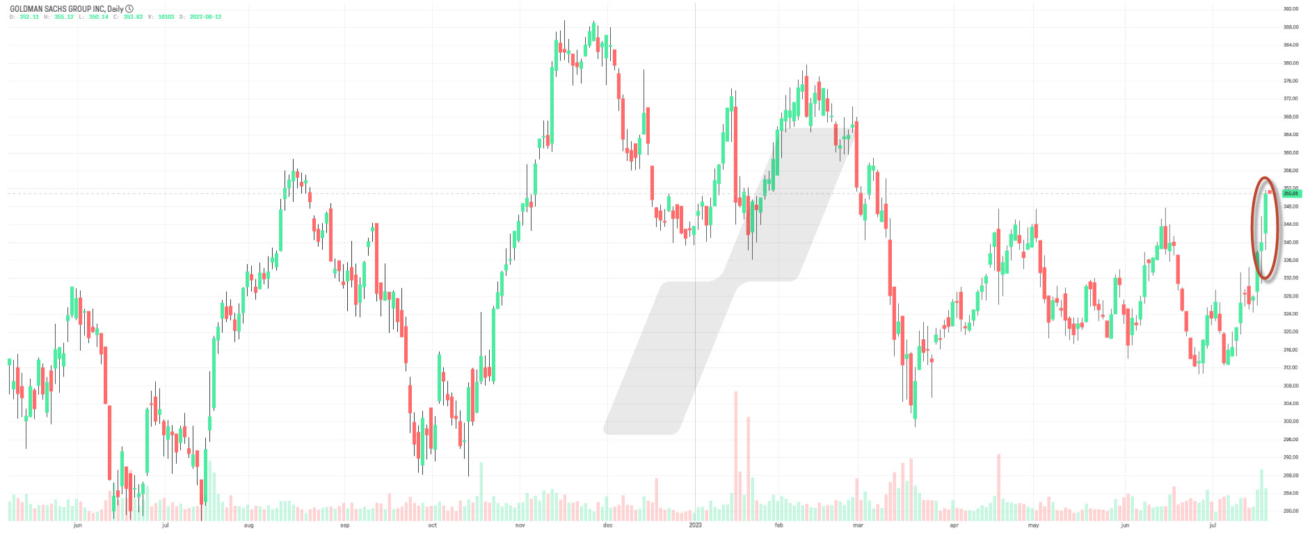 saison des résultats - résultats trimestriels - graphique Goldman Sachs