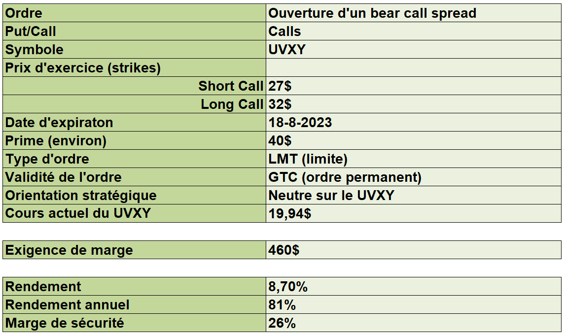 Trade Idee Bear Call Spread VXX