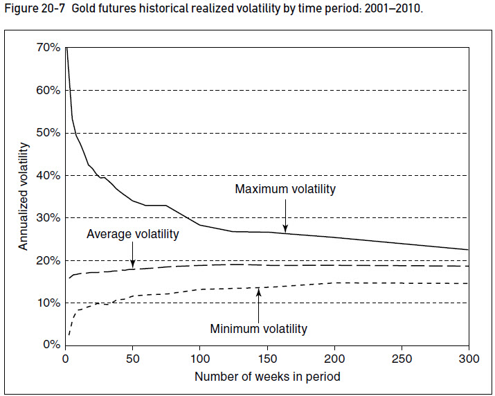 Figure 20-7 gold futures historical realized volatility 2001 - 2010 Figure 20-7 gold futures historical realized volatility 2001 - 2010