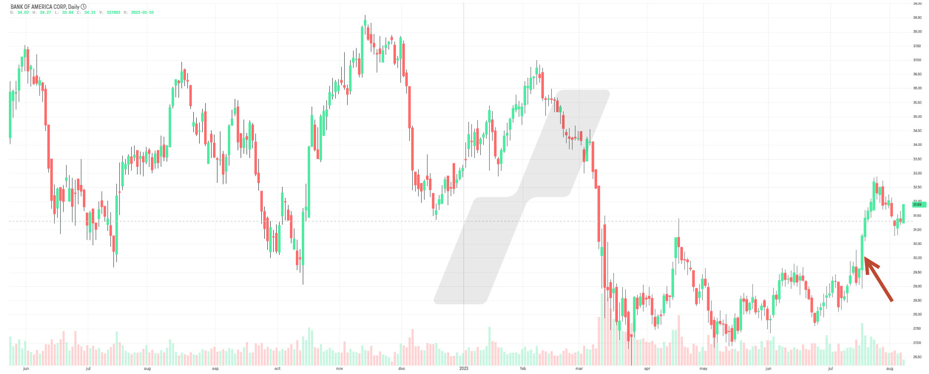 graphique Bank of America graphique Bank of America