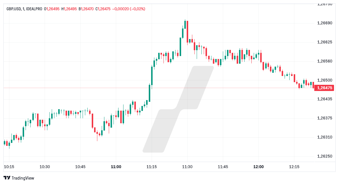 Intraday définition - Comment fonctionne l’Intraday Trading - graphique GBPUSD