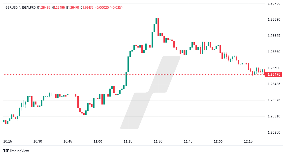 Intraday définition - Comment fonctionne l’Intraday Trading - graphique GBPUSD Intraday définition - Comment fonctionne l’Intraday Trading - graphique GBPUSD