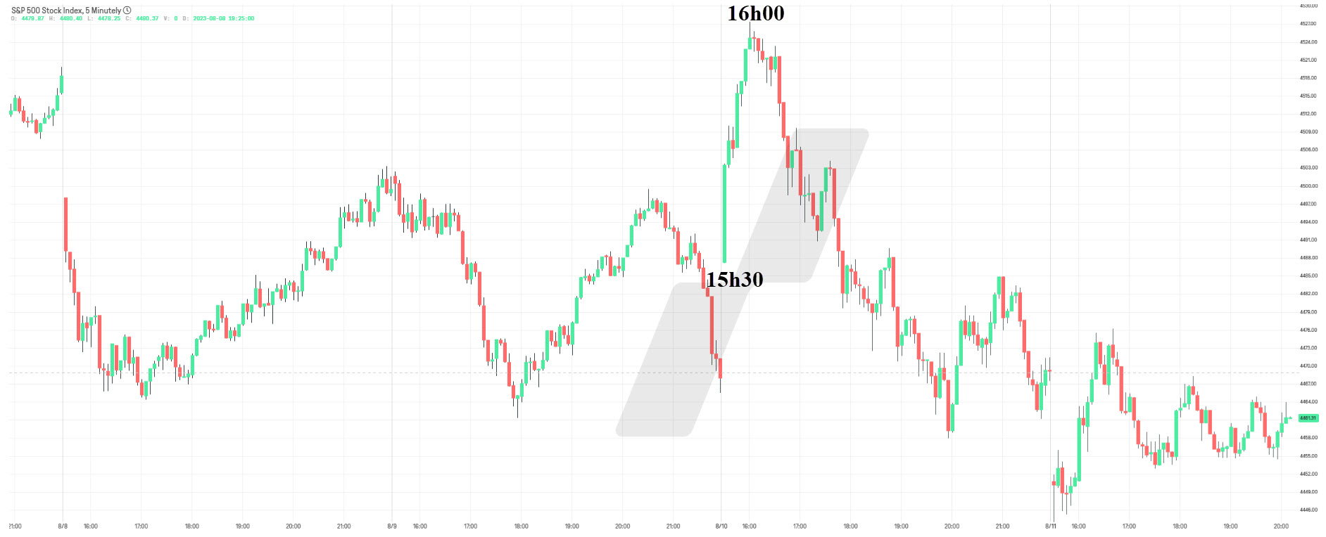 intraday patterns - tendance bourse - graphique S&P 10 août 2023 intraday patterns - tendance bourse - graphique S&P 10 août 2023