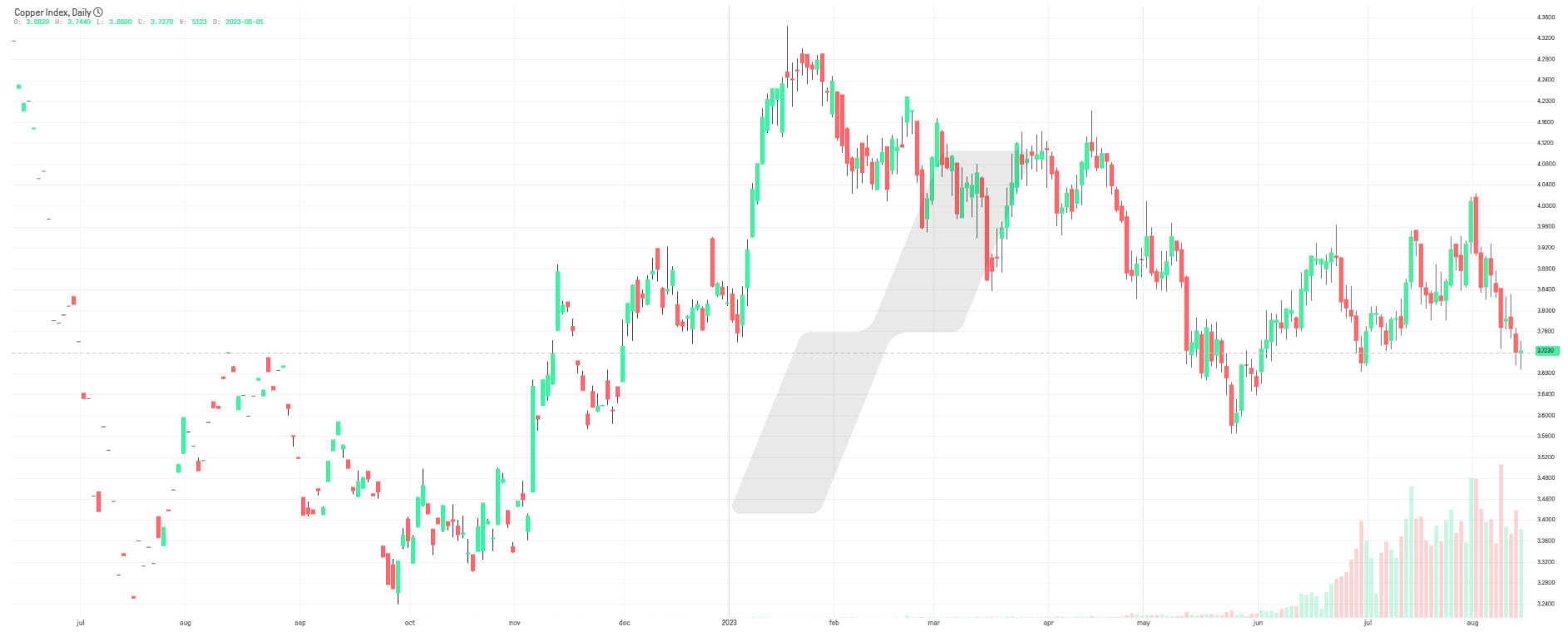 Prix du cuivre - cours du cuivre - investir dans le cuivre - graphique Copper Index Prix du cuivre - cours du cuivre - investir dans le cuivre - graphique Copper Index