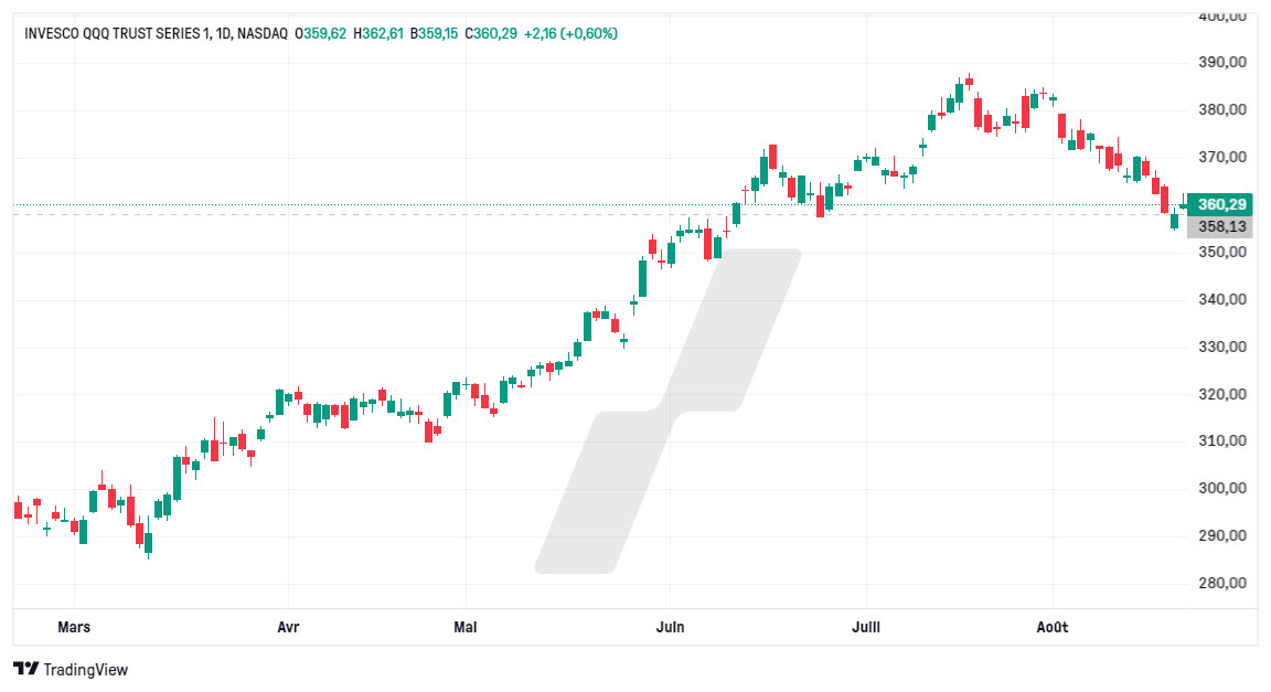 qqq option - qqq options trading - graphique QQQ