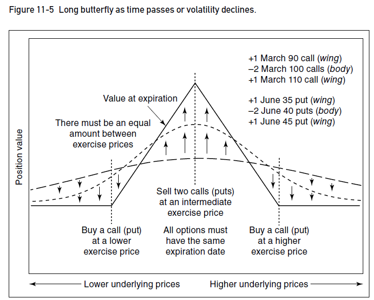 0 dte butterfly - 0DTE spx butterfly - thêta positif