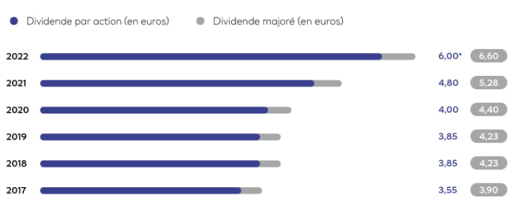 historique dividendes LOreal