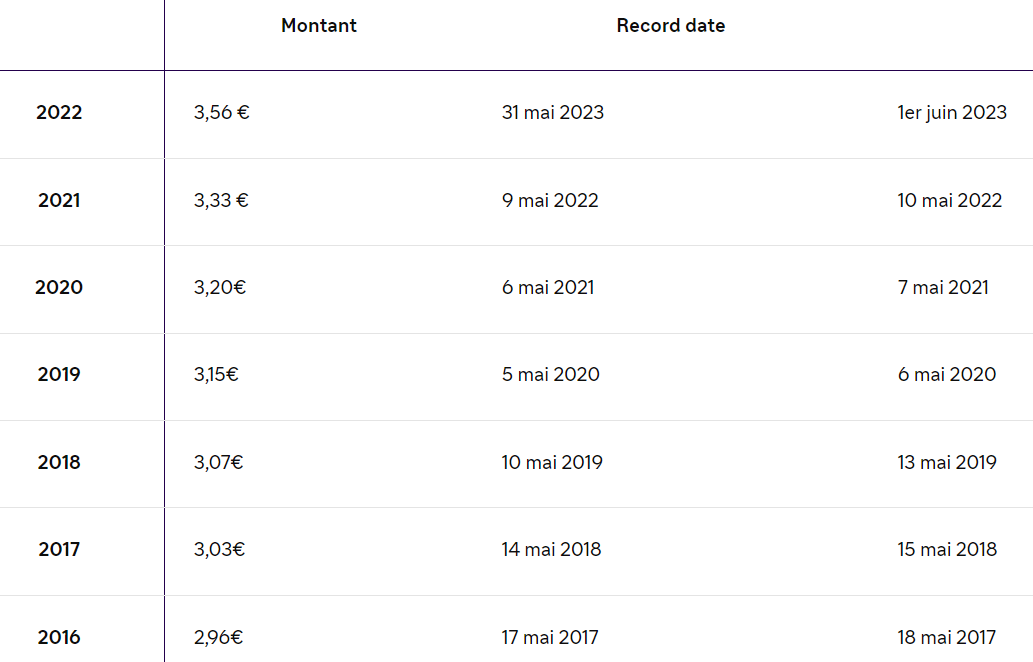 historique dividendes Sanofi