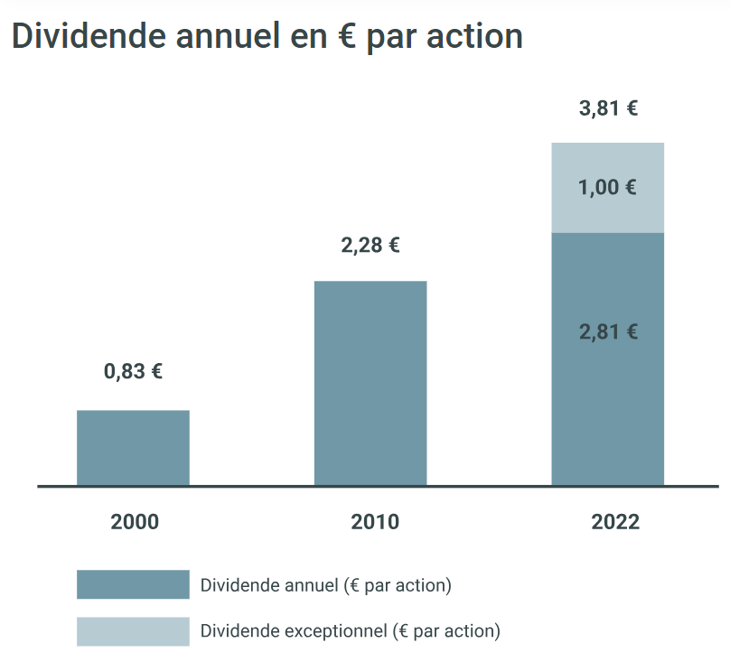 historique dividendes TTE