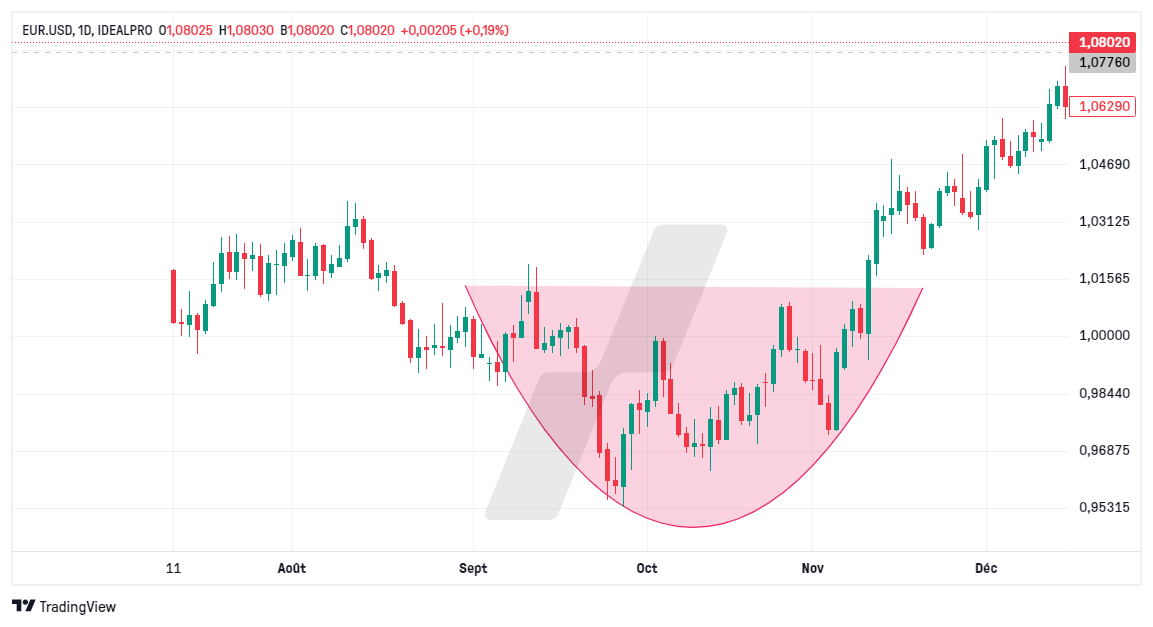 pattern chartiste - rounding bottom - graphique EURUSD_2023-09-04_15-35-50