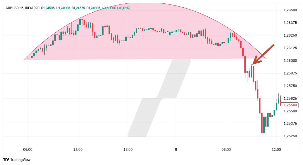 pattern chartiste - rounding bottom - graphique GBPUSD