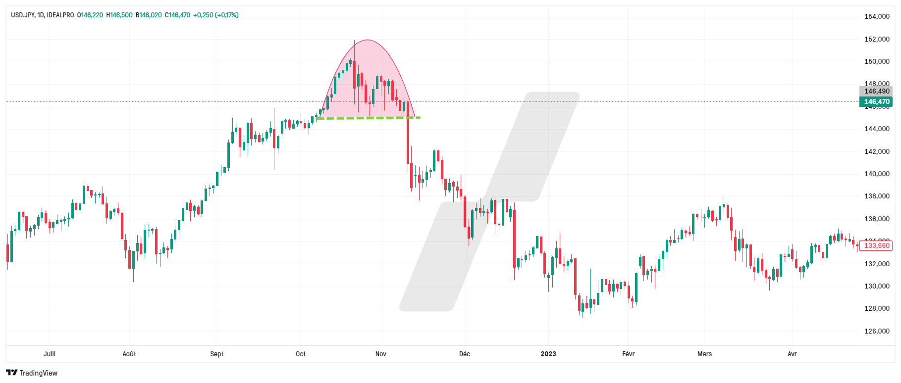 pattern chartiste - rounding bottom - graphique USDJPY