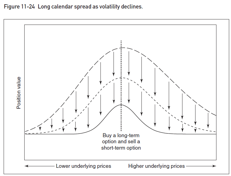 double calendar - double calendar spread - calendar spreads et volatilité