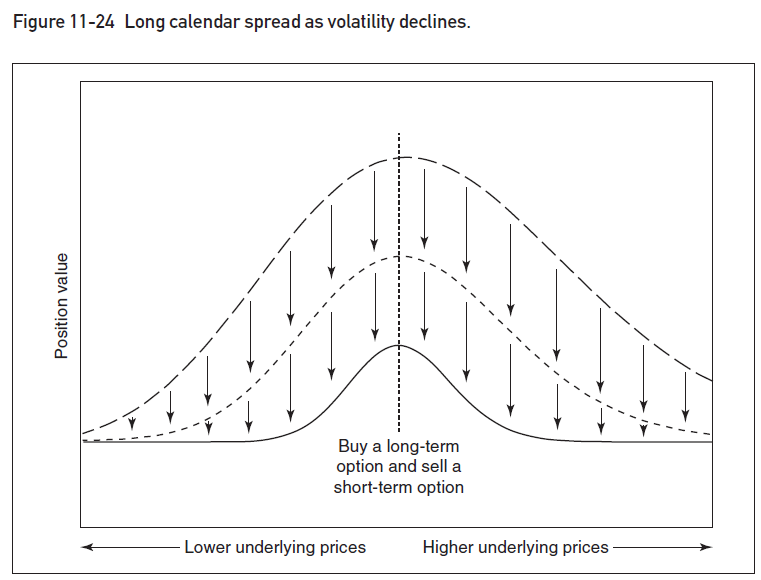 double calendar - double calendar spread - calendar spreads et volatilité double calendar - double calendar spread - calendar spreads et volatilité