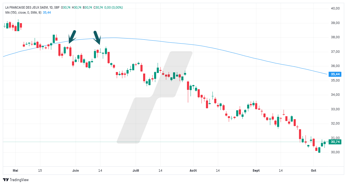 suivi tendance - trend following - graphique FDJ