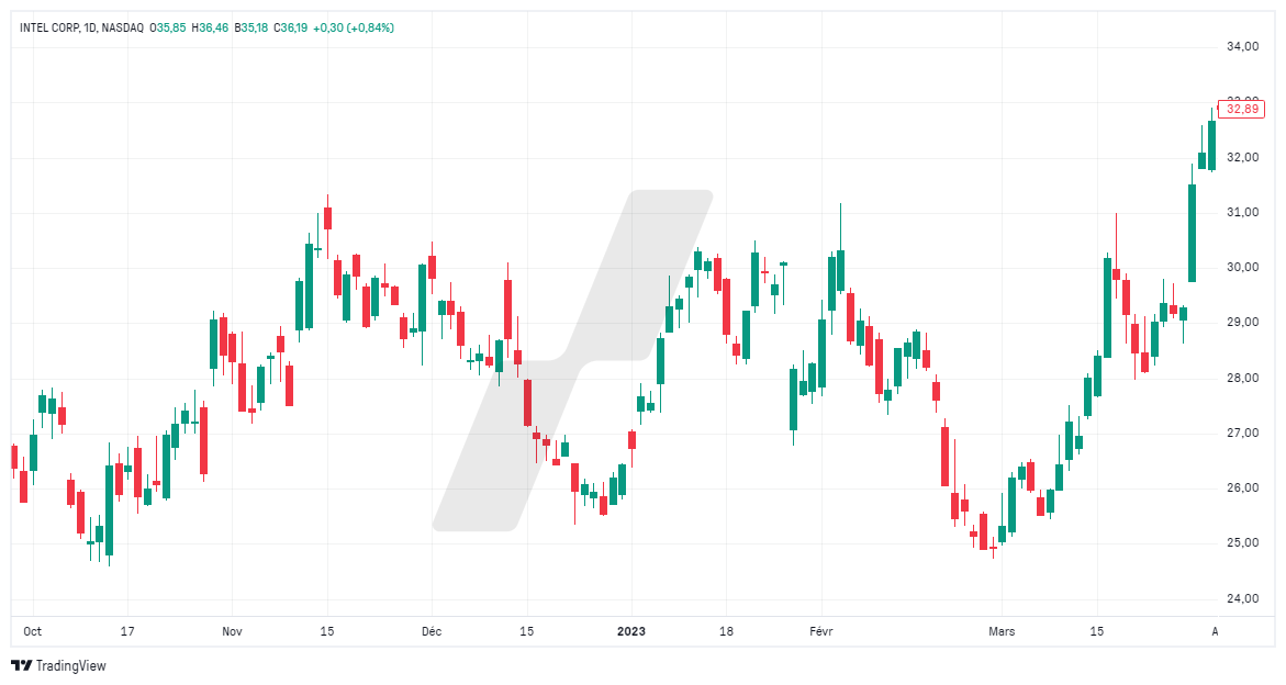 suivi tendance - trend following - graphique INTC