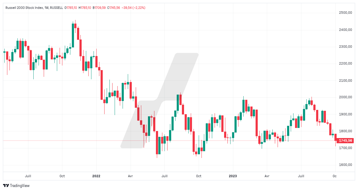 taux d'intérêt - taux d'intérêt bourse - graphique RUT