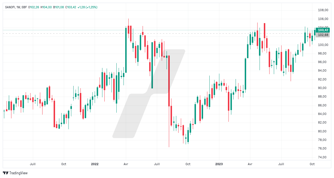 taux d'intérêt - taux d'intérêt bourse - graphique Sanofi