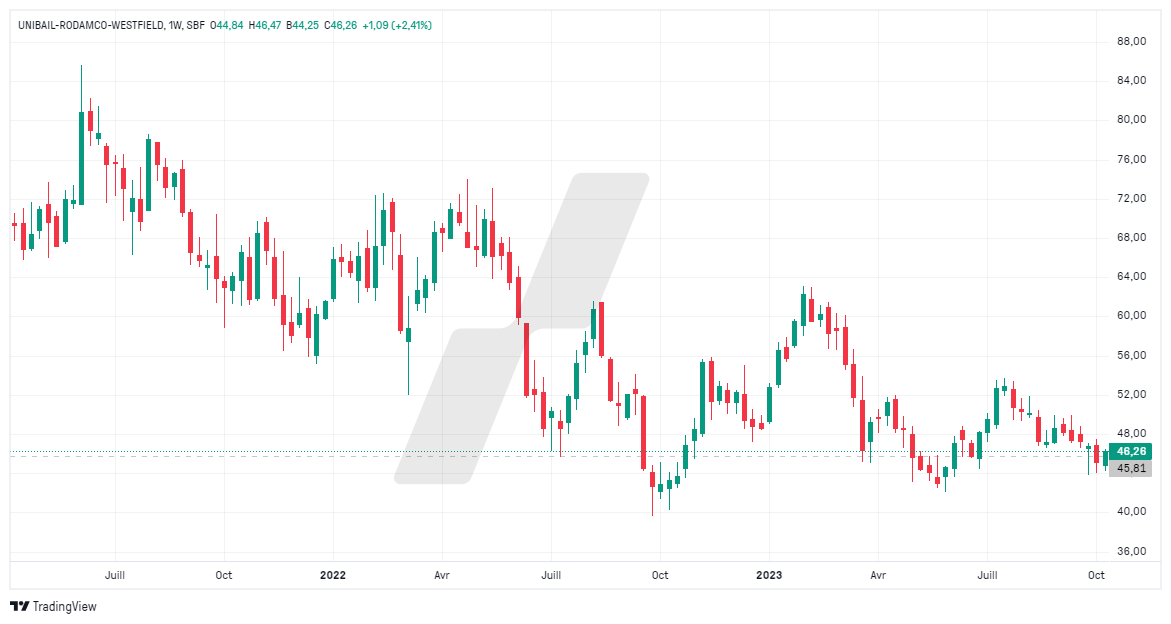 taux d'intérêt - taux d'intérêt bourse - graphique URW