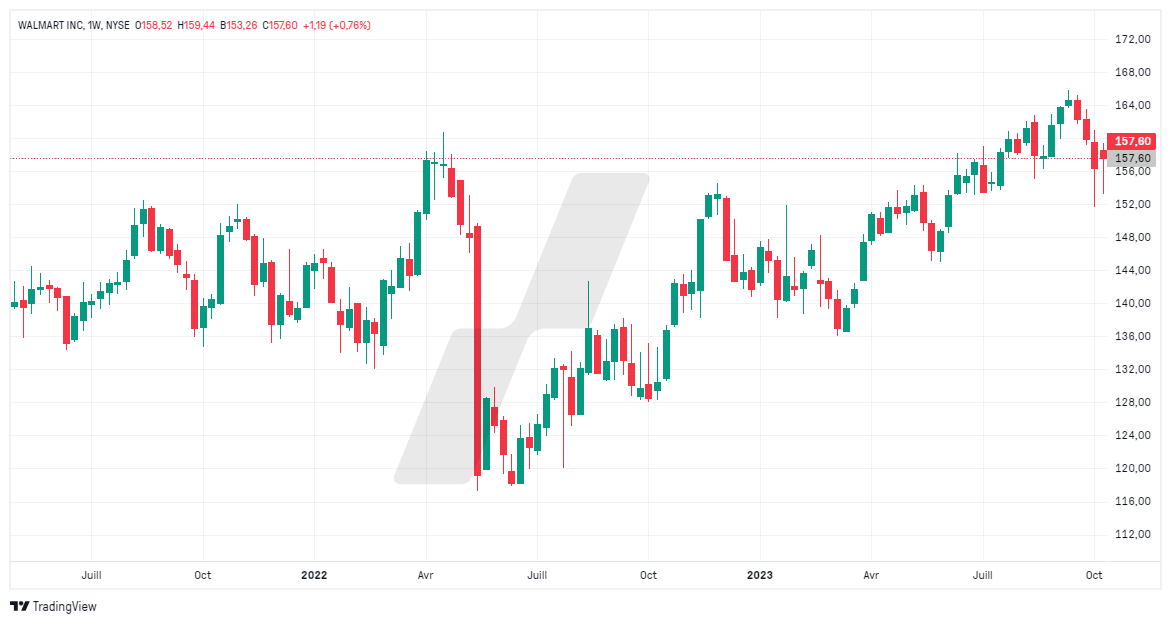 taux d'intérêt - taux d'intérêt bourse - graphique WMT taux d'intérêt - taux d'intérêt bourse - graphique WMT