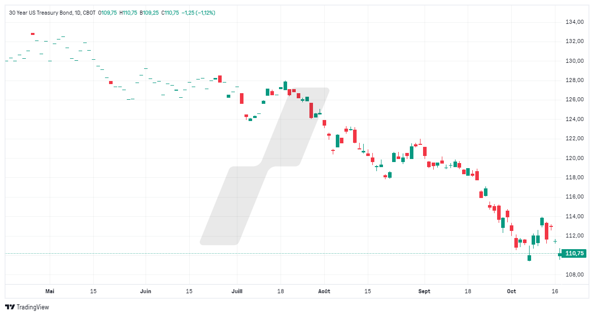taux d'intérêt - taux d'intérêt bourse - graphique ZB taux d'intérêt - taux d'intérêt bourse - graphique ZB