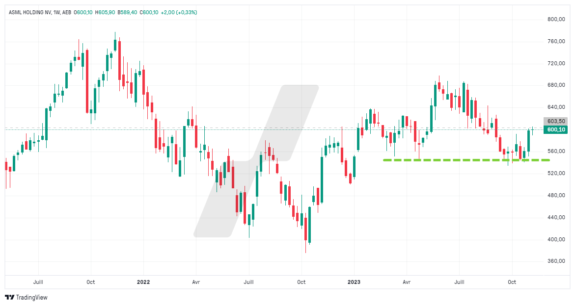 analyse technique de l'action ASML - ASML_2023-11-10_11-22-20 analyse technique de l'action ASML - ASML_2023-11-10_11-22-20