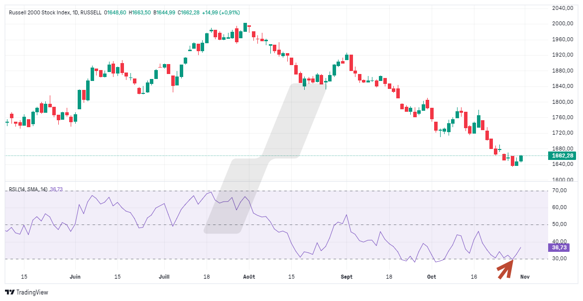 Comment trader les rebonds - c'est quoi un rebond technique - graphique avec RSI